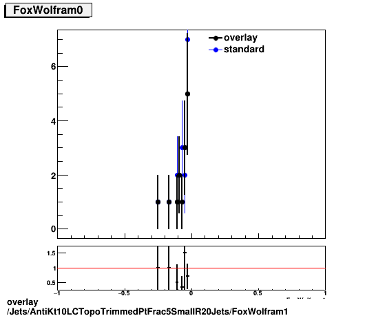 overlay Jets/AntiKt10LCTopoTrimmedPtFrac5SmallR20Jets/FoxWolfram1.png