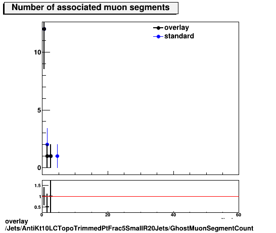 overlay Jets/AntiKt10LCTopoTrimmedPtFrac5SmallR20Jets/GhostMuonSegmentCount.png