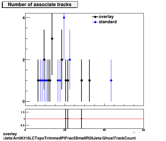 overlay Jets/AntiKt10LCTopoTrimmedPtFrac5SmallR20Jets/GhostTrackCount.png