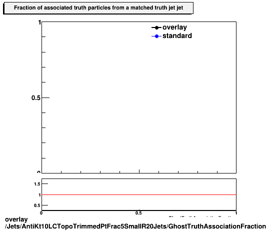 overlay Jets/AntiKt10LCTopoTrimmedPtFrac5SmallR20Jets/GhostTruthAssociationFraction.png