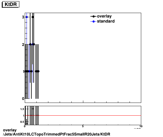 overlay Jets/AntiKt10LCTopoTrimmedPtFrac5SmallR20Jets/KtDR.png