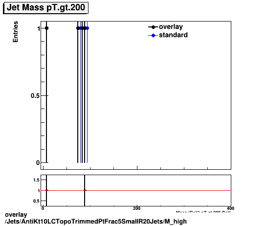 overlay Jets/AntiKt10LCTopoTrimmedPtFrac5SmallR20Jets/M_high.png