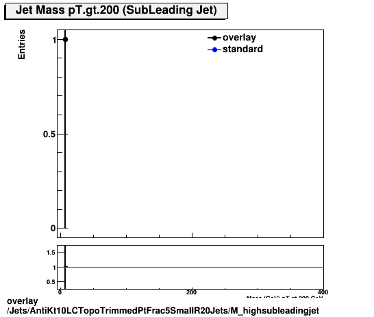 overlay Jets/AntiKt10LCTopoTrimmedPtFrac5SmallR20Jets/M_highsubleadingjet.png