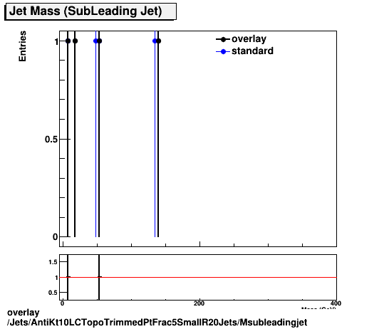 standard|NEntries: Jets/AntiKt10LCTopoTrimmedPtFrac5SmallR20Jets/Msubleadingjet.png