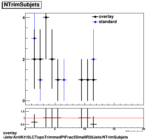 overlay Jets/AntiKt10LCTopoTrimmedPtFrac5SmallR20Jets/NTrimSubjets.png