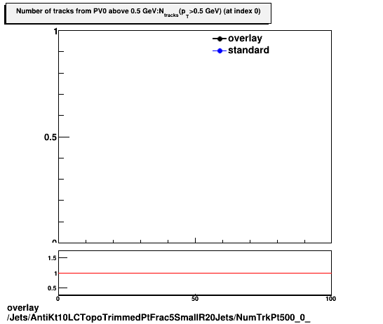 standard|NEntries: Jets/AntiKt10LCTopoTrimmedPtFrac5SmallR20Jets/NumTrkPt500_0_.png