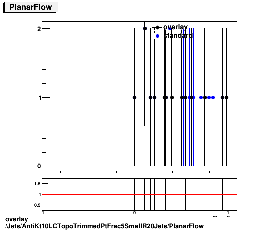 standard|NEntries: Jets/AntiKt10LCTopoTrimmedPtFrac5SmallR20Jets/PlanarFlow.png