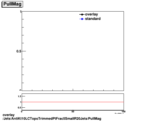 overlay Jets/AntiKt10LCTopoTrimmedPtFrac5SmallR20Jets/PullMag.png