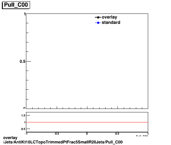 standard|NEntries: Jets/AntiKt10LCTopoTrimmedPtFrac5SmallR20Jets/Pull_C00.png