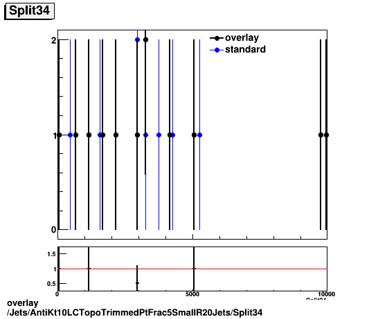 overlay Jets/AntiKt10LCTopoTrimmedPtFrac5SmallR20Jets/Split34.png