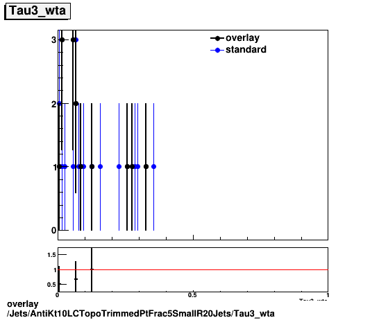 overlay Jets/AntiKt10LCTopoTrimmedPtFrac5SmallR20Jets/Tau3_wta.png