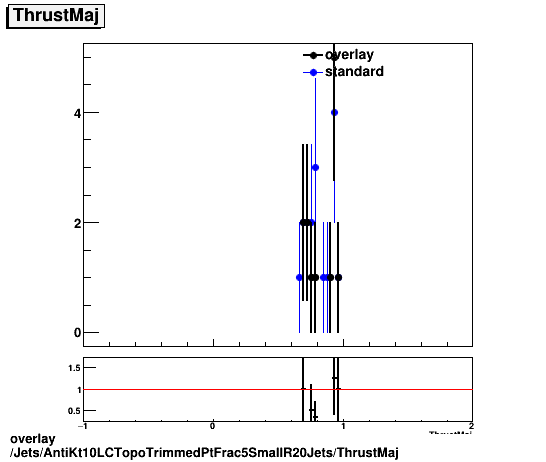 overlay Jets/AntiKt10LCTopoTrimmedPtFrac5SmallR20Jets/ThrustMaj.png