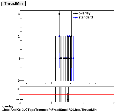 overlay Jets/AntiKt10LCTopoTrimmedPtFrac5SmallR20Jets/ThrustMin.png