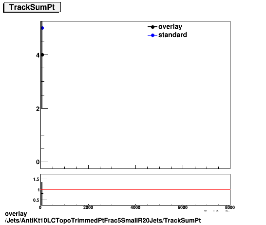 standard|NEntries: Jets/AntiKt10LCTopoTrimmedPtFrac5SmallR20Jets/TrackSumPt.png