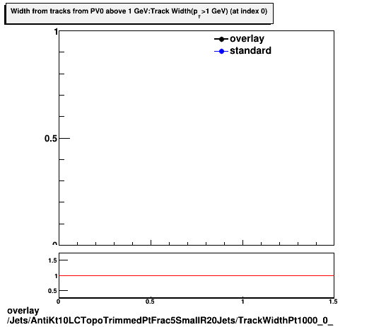 standard|NEntries: Jets/AntiKt10LCTopoTrimmedPtFrac5SmallR20Jets/TrackWidthPt1000_0_.png