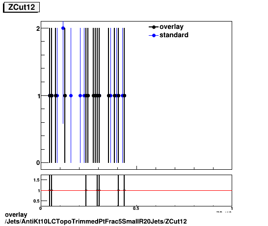 overlay Jets/AntiKt10LCTopoTrimmedPtFrac5SmallR20Jets/ZCut12.png