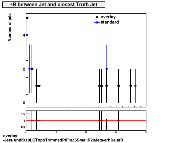 overlay Jets/AntiKt10LCTopoTrimmedPtFrac5SmallR20Jets/erhDeltaR.png