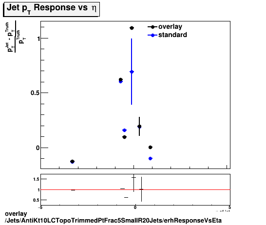 overlay Jets/AntiKt10LCTopoTrimmedPtFrac5SmallR20Jets/erhResponseVsEta.png