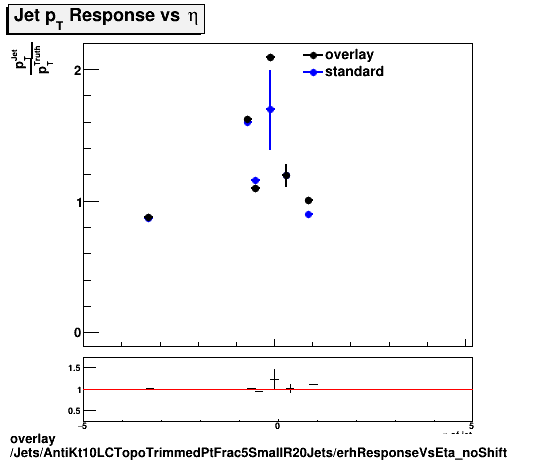 overlay Jets/AntiKt10LCTopoTrimmedPtFrac5SmallR20Jets/erhResponseVsEta_noShift.png