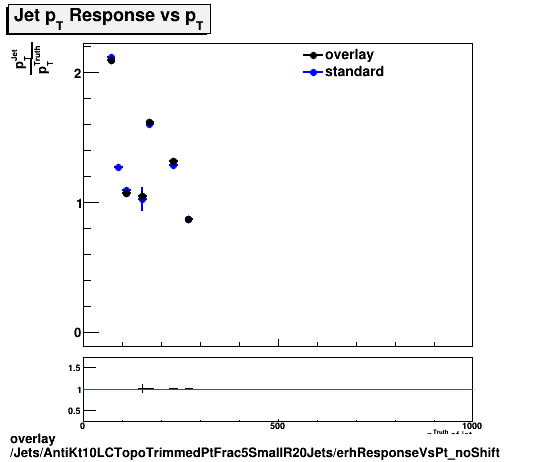 overlay Jets/AntiKt10LCTopoTrimmedPtFrac5SmallR20Jets/erhResponseVsPt_noShift.png