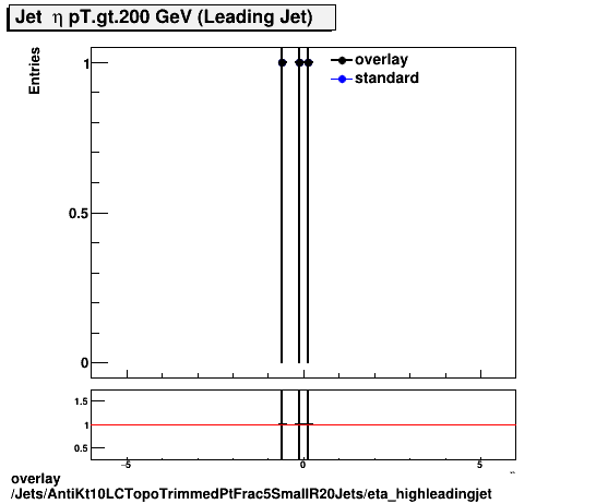 standard|NEntries: Jets/AntiKt10LCTopoTrimmedPtFrac5SmallR20Jets/eta_highleadingjet.png