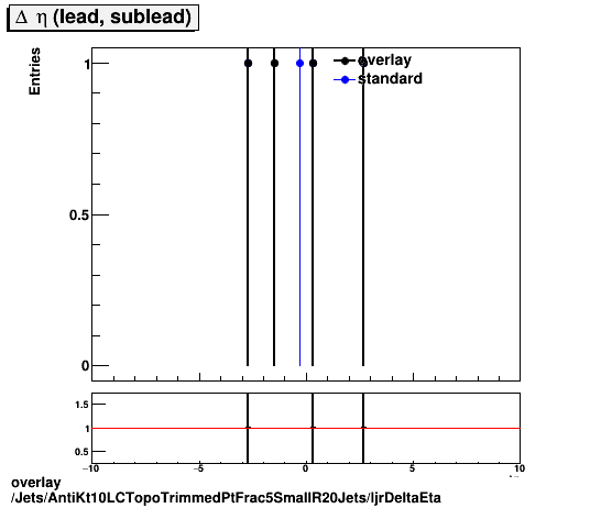 overlay Jets/AntiKt10LCTopoTrimmedPtFrac5SmallR20Jets/ljrDeltaEta.png