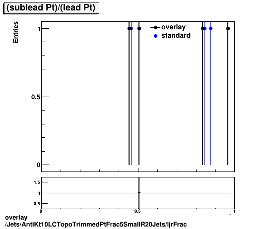 overlay Jets/AntiKt10LCTopoTrimmedPtFrac5SmallR20Jets/ljrFrac.png