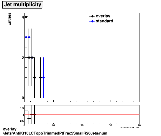 overlay Jets/AntiKt10LCTopoTrimmedPtFrac5SmallR20Jets/num.png