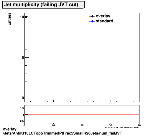 overlay Jets/AntiKt10LCTopoTrimmedPtFrac5SmallR20Jets/num_failJVT.png