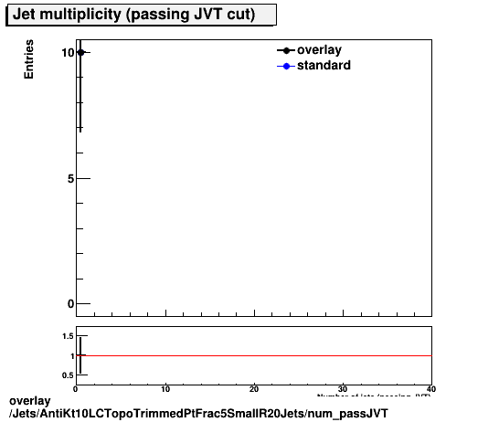 overlay Jets/AntiKt10LCTopoTrimmedPtFrac5SmallR20Jets/num_passJVT.png