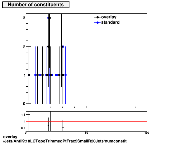 overlay Jets/AntiKt10LCTopoTrimmedPtFrac5SmallR20Jets/numconstit.png