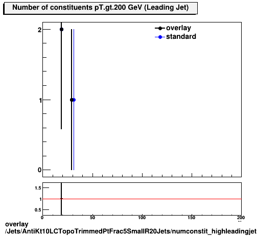 overlay Jets/AntiKt10LCTopoTrimmedPtFrac5SmallR20Jets/numconstit_highleadingjet.png