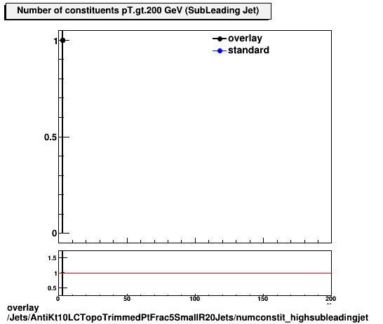 overlay Jets/AntiKt10LCTopoTrimmedPtFrac5SmallR20Jets/numconstit_highsubleadingjet.png