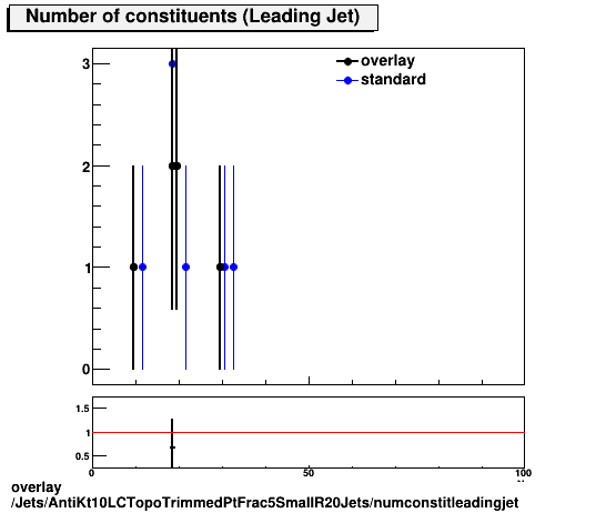 overlay Jets/AntiKt10LCTopoTrimmedPtFrac5SmallR20Jets/numconstitleadingjet.png