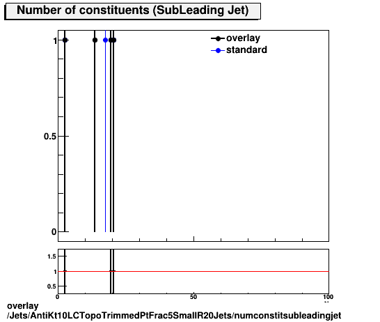 overlay Jets/AntiKt10LCTopoTrimmedPtFrac5SmallR20Jets/numconstitsubleadingjet.png