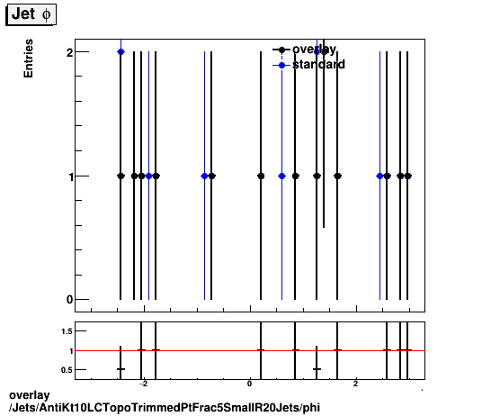 overlay Jets/AntiKt10LCTopoTrimmedPtFrac5SmallR20Jets/phi.png