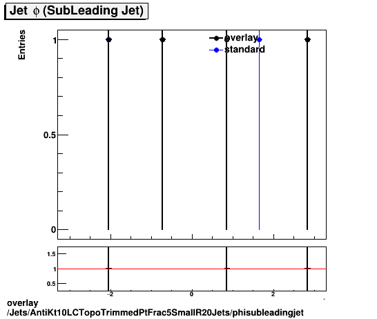 overlay Jets/AntiKt10LCTopoTrimmedPtFrac5SmallR20Jets/phisubleadingjet.png