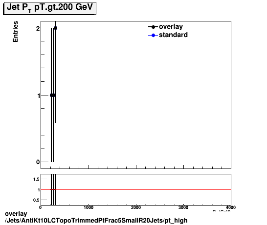 overlay Jets/AntiKt10LCTopoTrimmedPtFrac5SmallR20Jets/pt_high.png