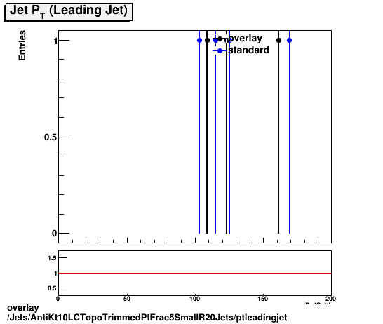 overlay Jets/AntiKt10LCTopoTrimmedPtFrac5SmallR20Jets/ptleadingjet.png