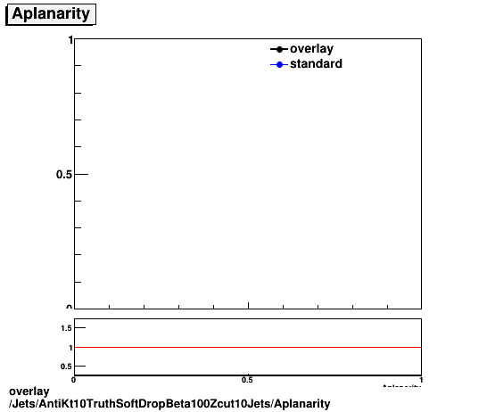 overlay Jets/AntiKt10TruthSoftDropBeta100Zcut10Jets/Aplanarity.png