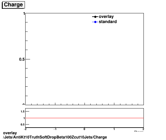 overlay Jets/AntiKt10TruthSoftDropBeta100Zcut10Jets/Charge.png