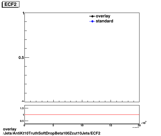 overlay Jets/AntiKt10TruthSoftDropBeta100Zcut10Jets/ECF2.png