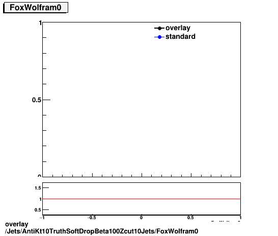 standard|NEntries: Jets/AntiKt10TruthSoftDropBeta100Zcut10Jets/FoxWolfram0.png