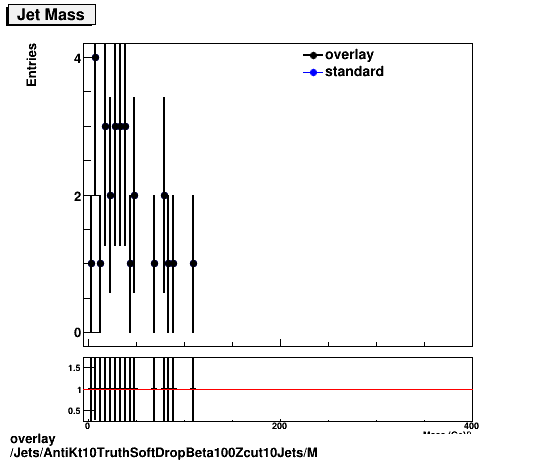 standard|NEntries: Jets/AntiKt10TruthSoftDropBeta100Zcut10Jets/M.png