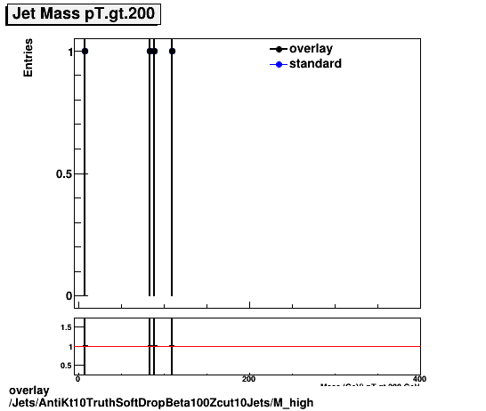 overlay Jets/AntiKt10TruthSoftDropBeta100Zcut10Jets/M_high.png