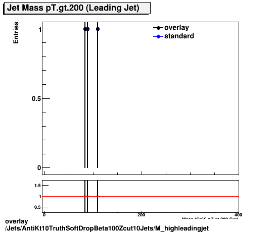 overlay Jets/AntiKt10TruthSoftDropBeta100Zcut10Jets/M_highleadingjet.png