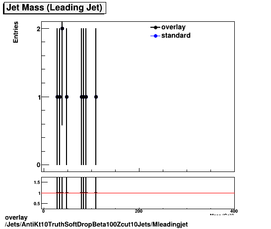 overlay Jets/AntiKt10TruthSoftDropBeta100Zcut10Jets/Mleadingjet.png