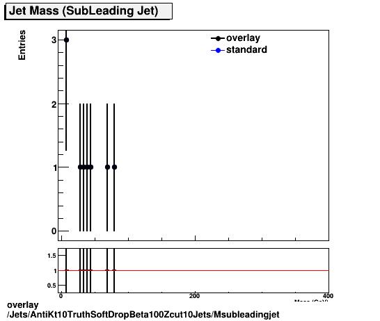 overlay Jets/AntiKt10TruthSoftDropBeta100Zcut10Jets/Msubleadingjet.png