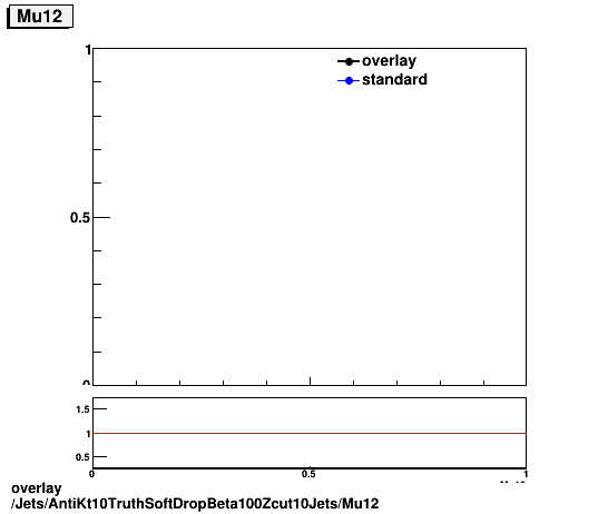 standard|NEntries: Jets/AntiKt10TruthSoftDropBeta100Zcut10Jets/Mu12.png