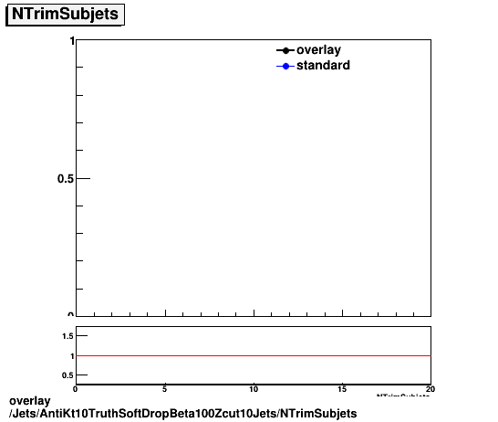 overlay Jets/AntiKt10TruthSoftDropBeta100Zcut10Jets/NTrimSubjets.png